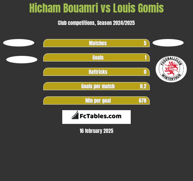 Hicham Bouamri vs Louis Gomis h2h player stats