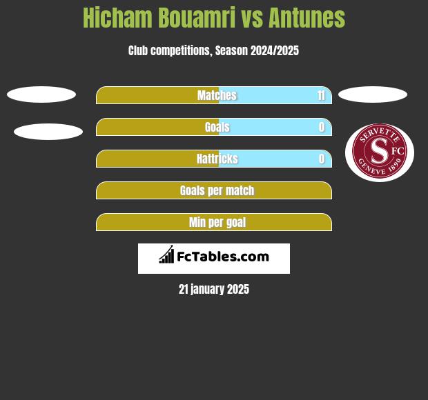 Hicham Bouamri vs Antunes h2h player stats