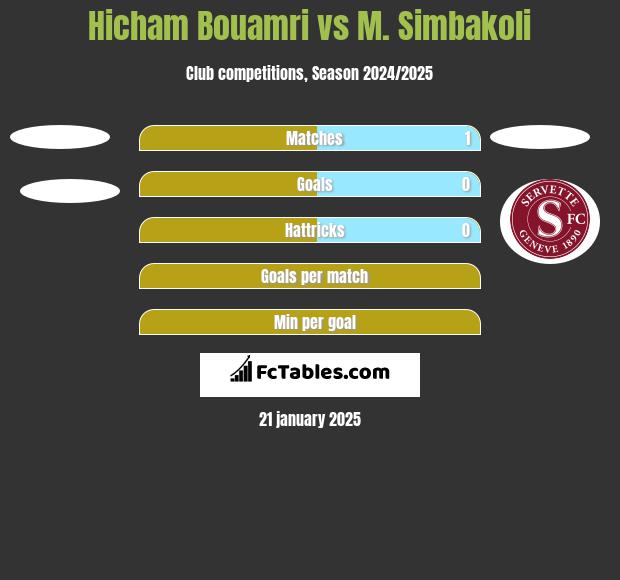 Hicham Bouamri vs M. Simbakoli h2h player stats