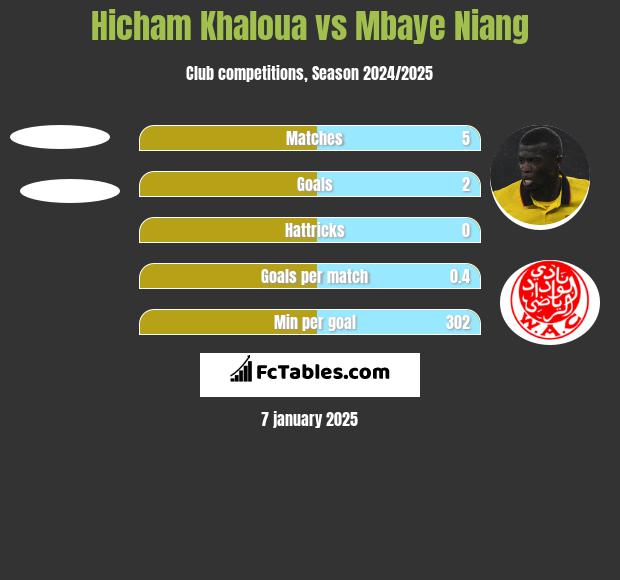 Hicham Khaloua vs Mbaye Niang h2h player stats