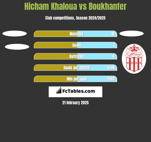 Hicham Khaloua vs Boukhanfer h2h player stats