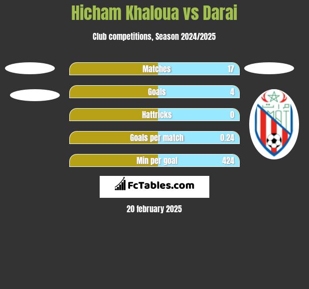 Hicham Khaloua vs Darai h2h player stats