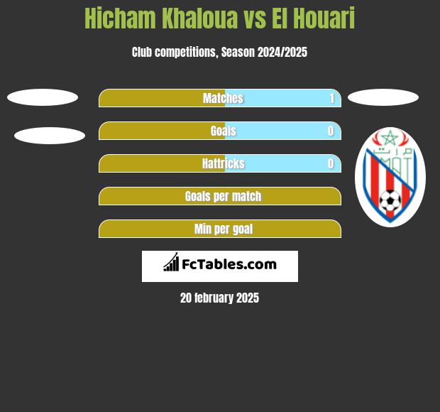 Hicham Khaloua vs El Houari h2h player stats