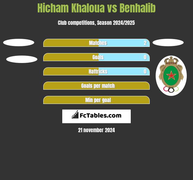 Hicham Khaloua vs Benhalib h2h player stats