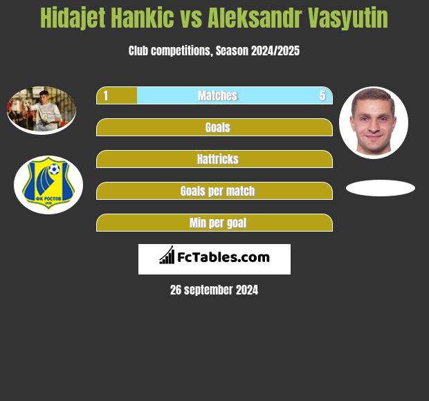 Hidajet Hankic vs Aleksandr Vasyutin h2h player stats