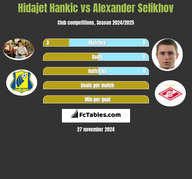 Hidajet Hankic vs Alexander Selikhov h2h player stats