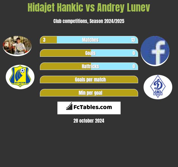 Hidajet Hankic vs Andrey Lunev h2h player stats