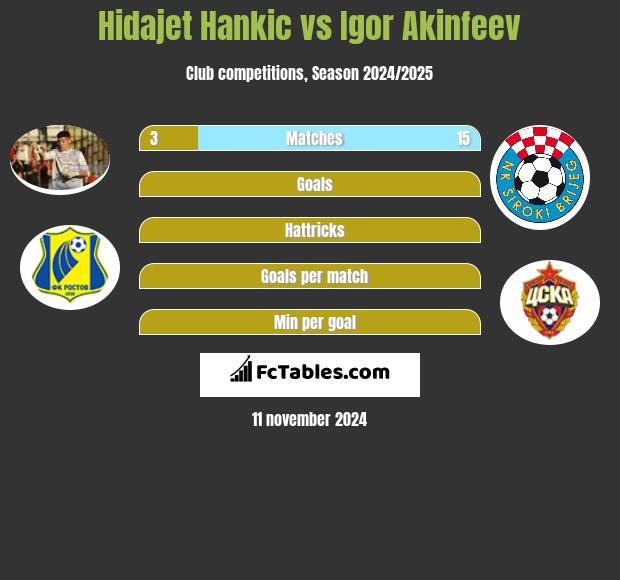 Hidajet Hankic vs Igor Akinfeev h2h player stats