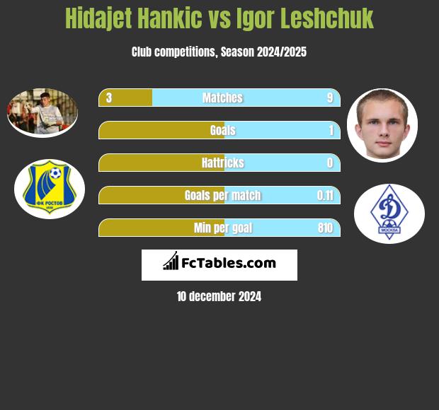 Hidajet Hankic vs Igor Leshchuk h2h player stats