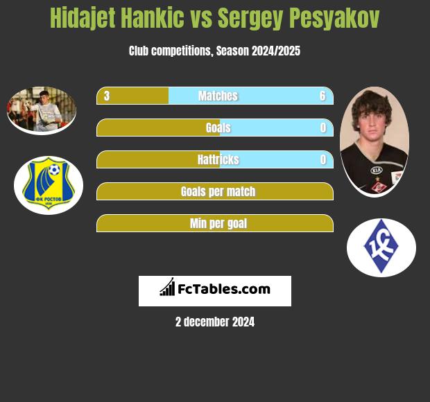 Hidajet Hankic vs Sergey Pesyakov h2h player stats