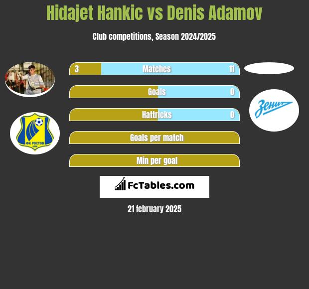 Hidajet Hankic vs Denis Adamov h2h player stats