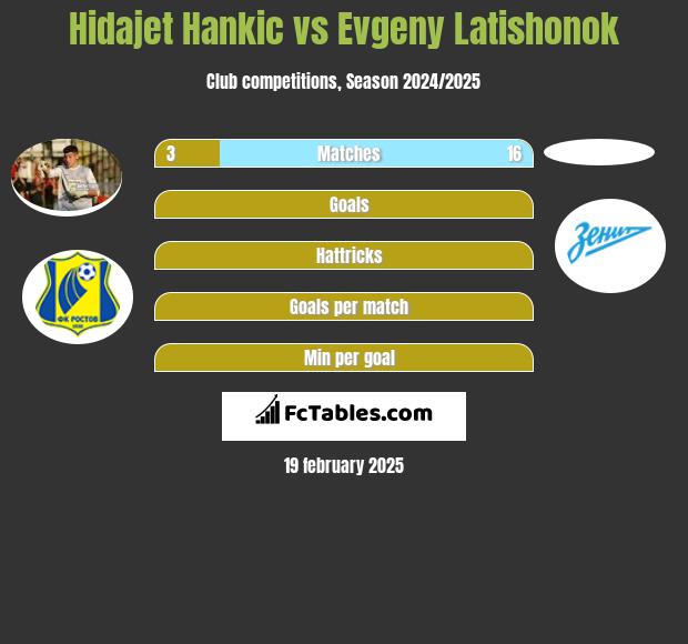 Hidajet Hankic vs Evgeny Latishonok h2h player stats