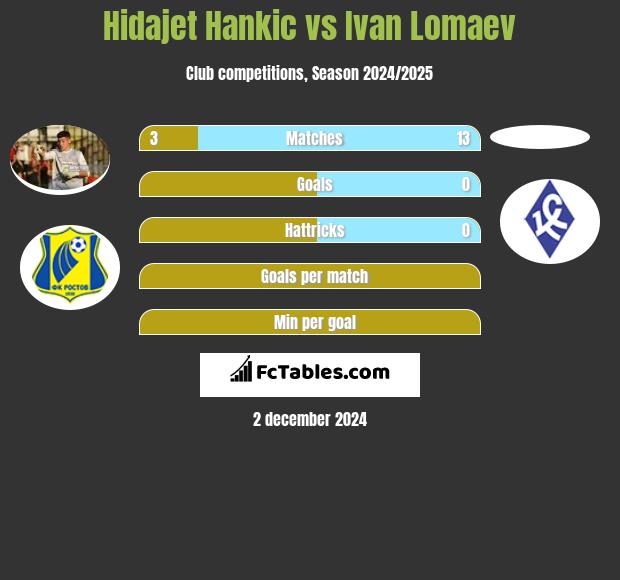 Hidajet Hankic vs Ivan Lomaev h2h player stats