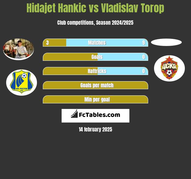 Hidajet Hankic vs Vladislav Torop h2h player stats