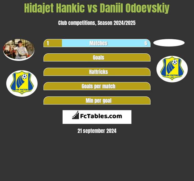 Hidajet Hankic vs Daniil Odoevskiy h2h player stats