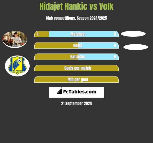 Hidajet Hankic vs Volk h2h player stats