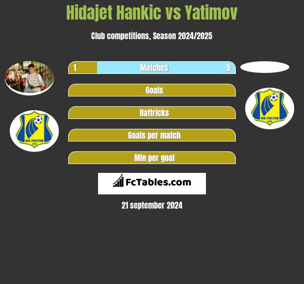 Hidajet Hankic vs Yatimov h2h player stats