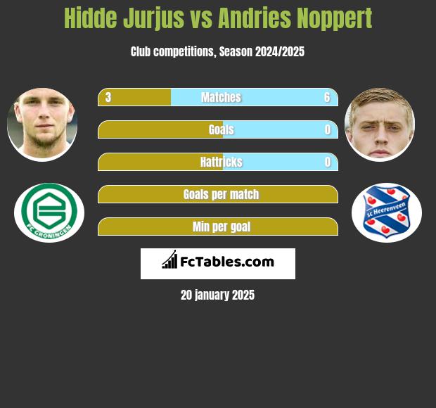 Hidde Jurjus vs Andries Noppert h2h player stats