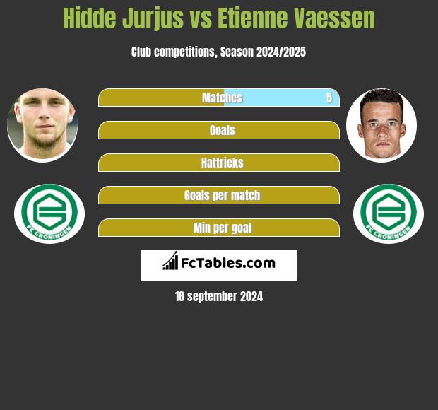 Hidde Jurjus vs Etienne Vaessen h2h player stats