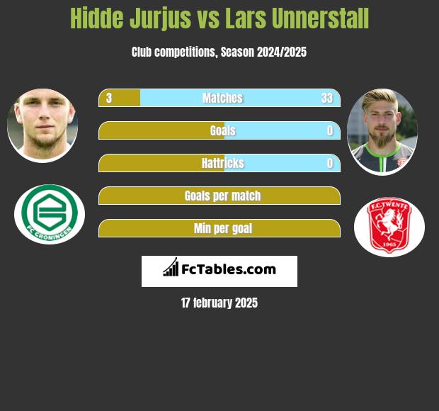 Hidde Jurjus vs Lars Unnerstall h2h player stats