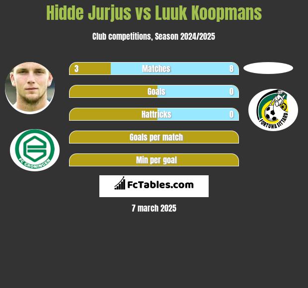 Hidde Jurjus vs Luuk Koopmans h2h player stats