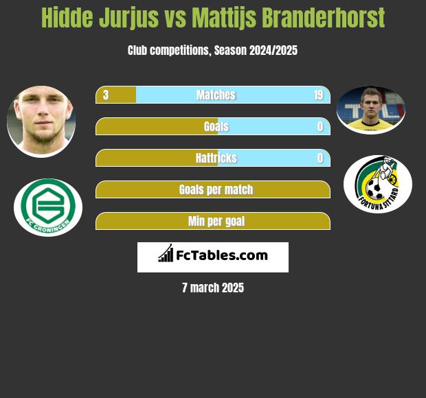 Hidde Jurjus vs Mattijs Branderhorst h2h player stats