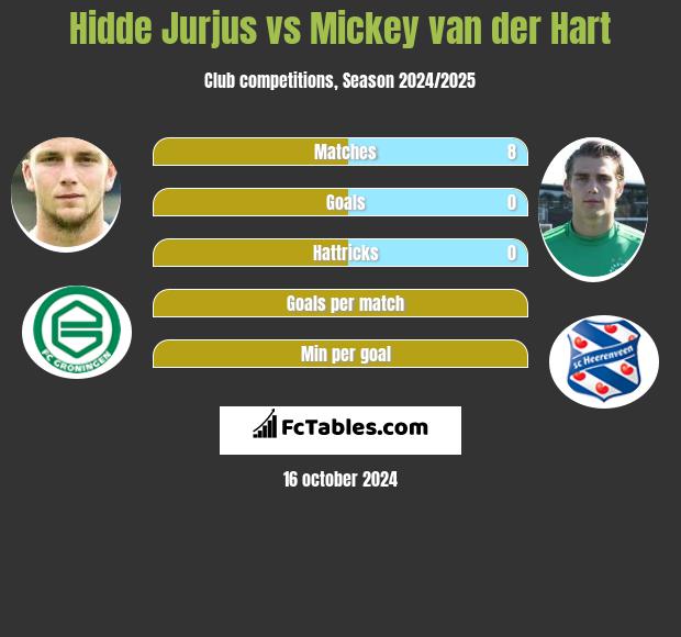 Hidde Jurjus vs Mickey van der Hart h2h player stats