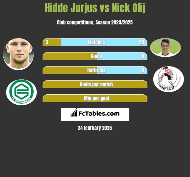 Hidde Jurjus vs Nick Olij h2h player stats