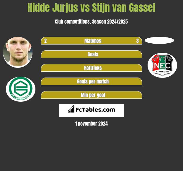 Hidde Jurjus vs Stijn van Gassel h2h player stats