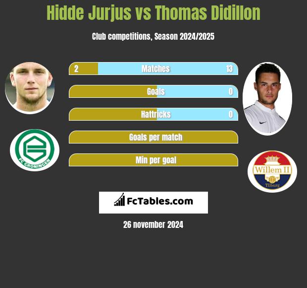 Hidde Jurjus vs Thomas Didillon h2h player stats