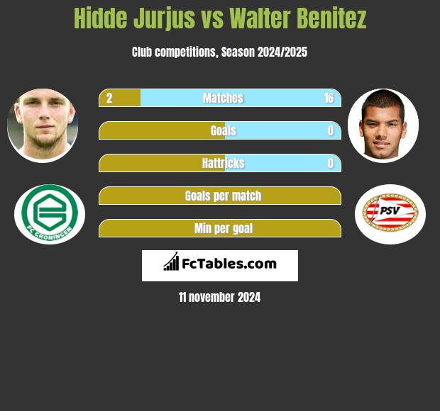 Hidde Jurjus vs Walter Benitez h2h player stats