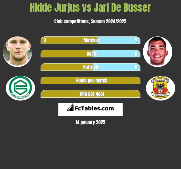 Hidde Jurjus vs Jari De Busser h2h player stats