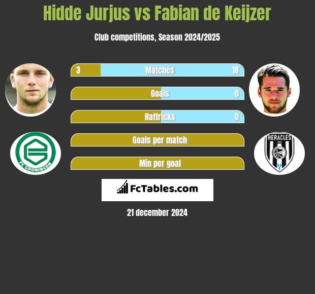 Hidde Jurjus vs Fabian de Keijzer h2h player stats