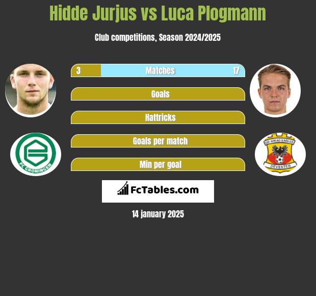 Hidde Jurjus vs Luca Plogmann h2h player stats