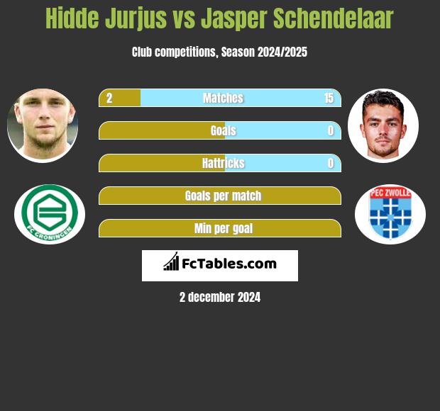 Hidde Jurjus vs Jasper Schendelaar h2h player stats