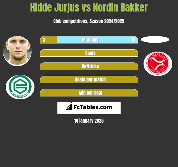 Hidde Jurjus vs Nordin Bakker h2h player stats