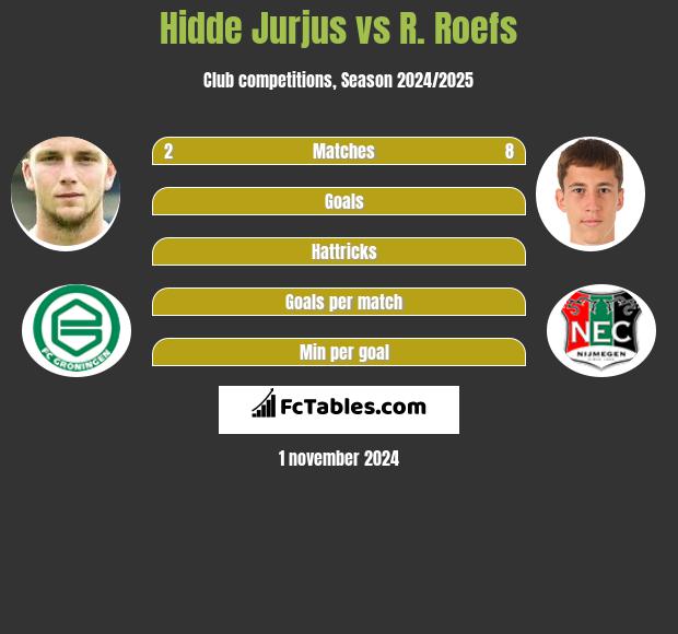 Hidde Jurjus vs R. Roefs h2h player stats