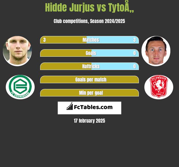 Hidde Jurjus vs TytoÅ„ h2h player stats