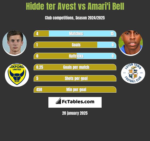 Hidde ter Avest vs Amari'i Bell h2h player stats