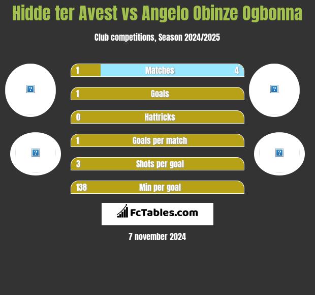 Hidde ter Avest vs Angelo Obinze Ogbonna h2h player stats