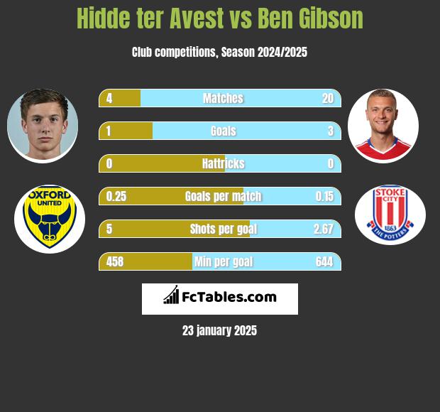 Hidde ter Avest vs Ben Gibson h2h player stats