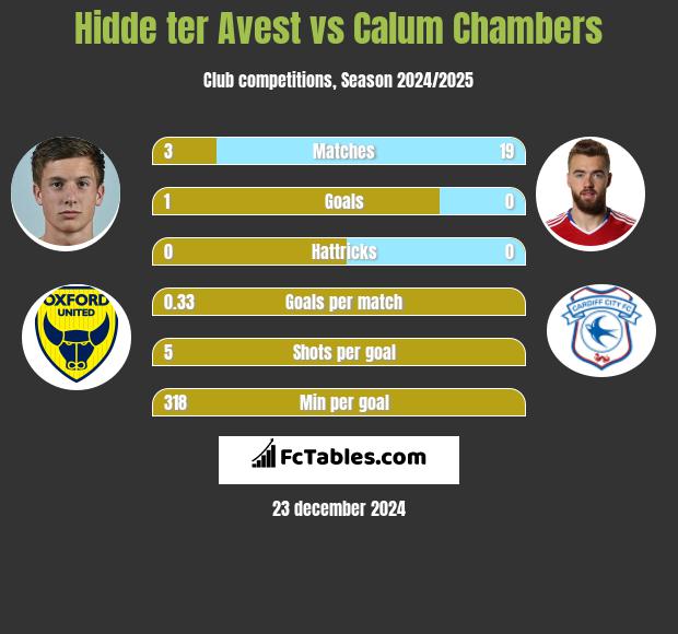 Hidde ter Avest vs Calum Chambers h2h player stats