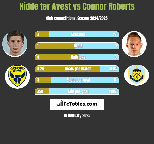 Hidde ter Avest vs Connor Roberts h2h player stats