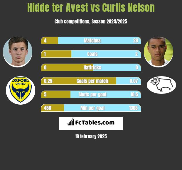 Hidde ter Avest vs Curtis Nelson h2h player stats