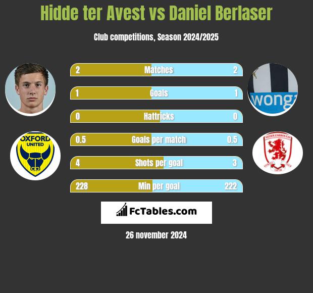 Hidde ter Avest vs Daniel Berlaser h2h player stats