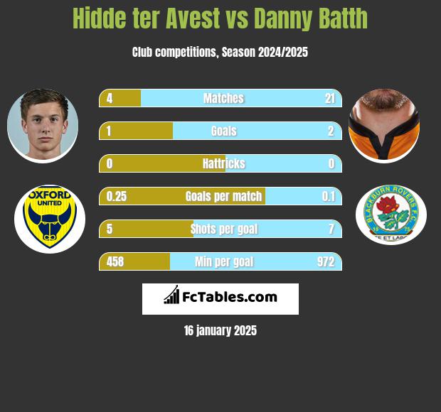 Hidde ter Avest vs Danny Batth h2h player stats