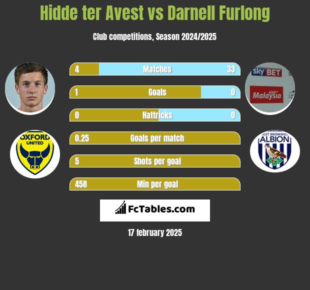 Hidde ter Avest vs Darnell Furlong h2h player stats