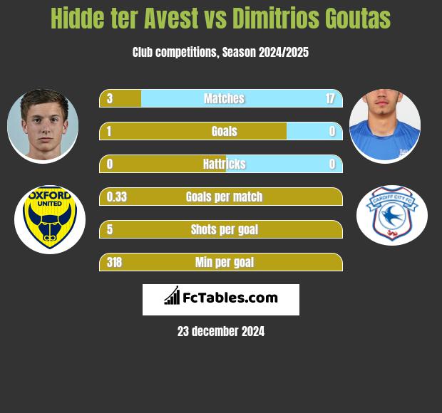 Hidde ter Avest vs Dimitrios Goutas h2h player stats