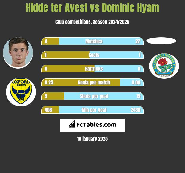 Hidde ter Avest vs Dominic Hyam h2h player stats