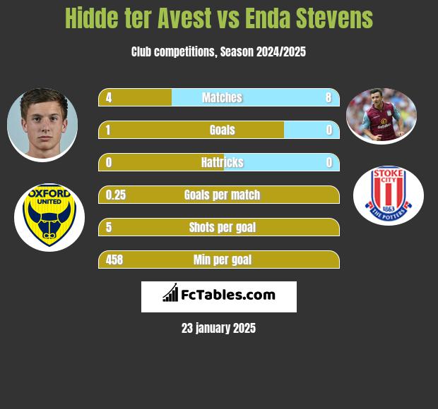 Hidde ter Avest vs Enda Stevens h2h player stats